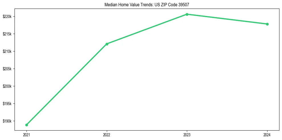 Median property value trends in 