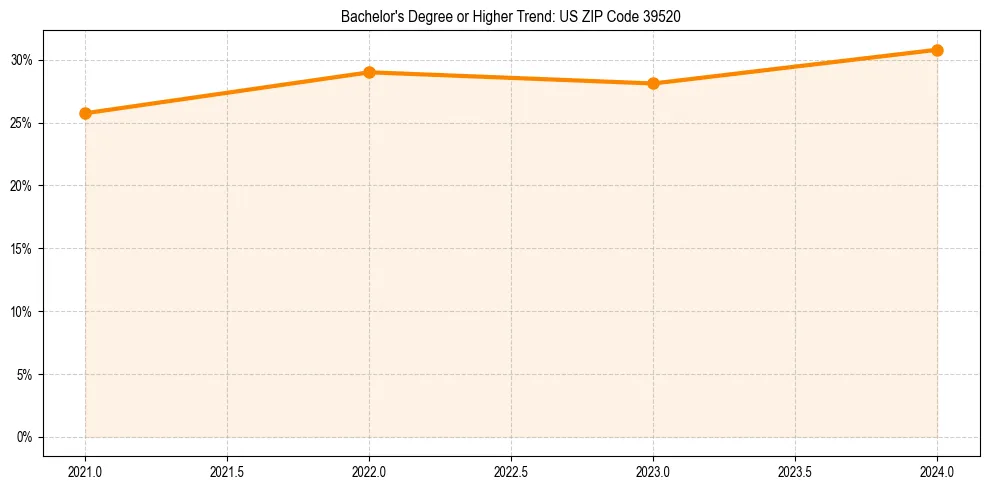 Trend chart showing bachelor degree growth in 