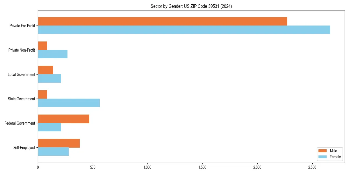Employment sector breakdown by gender in 