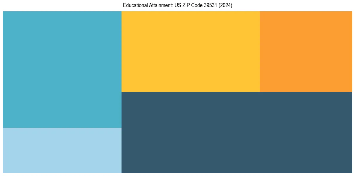 Education Treemap for  in 2024