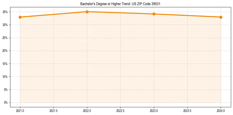Trend chart showing bachelor degree growth in 
