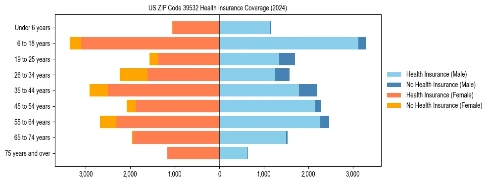 Health insurance pyramid for US ZIP Code 39532