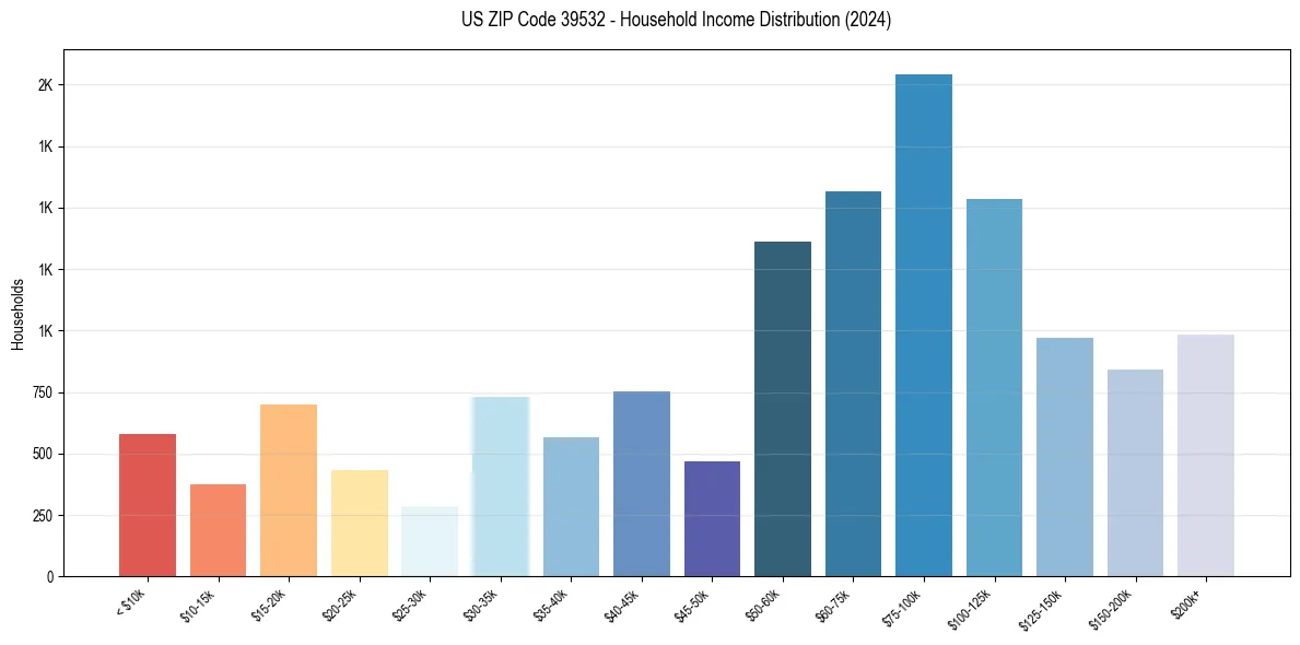 Income Distribution for 