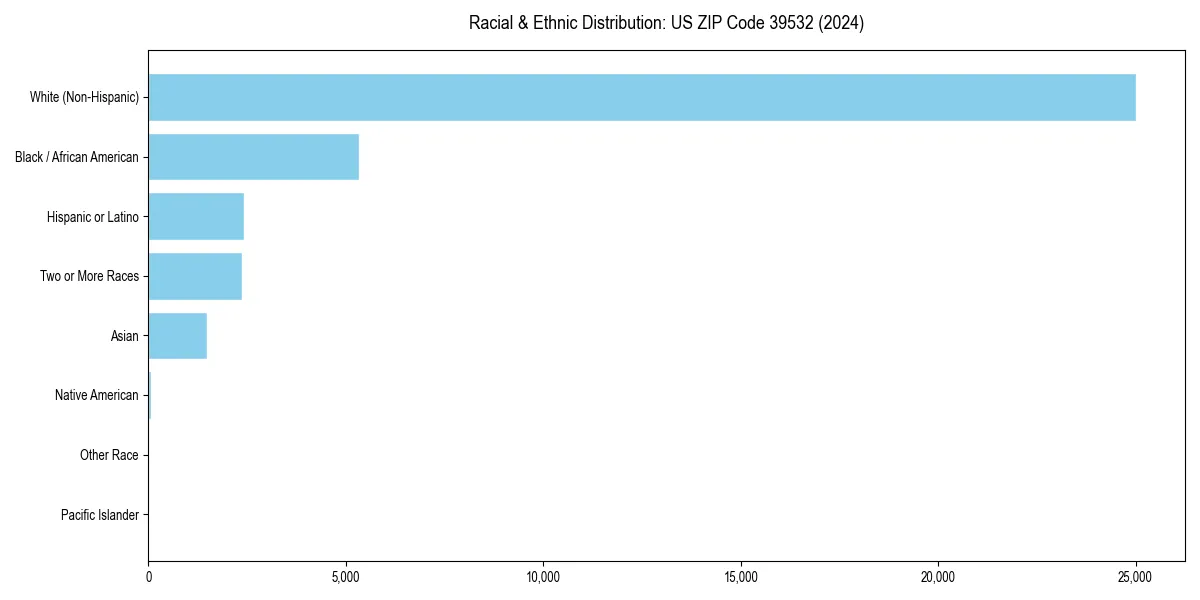 Bar chart showing racial distribution in  for 2024