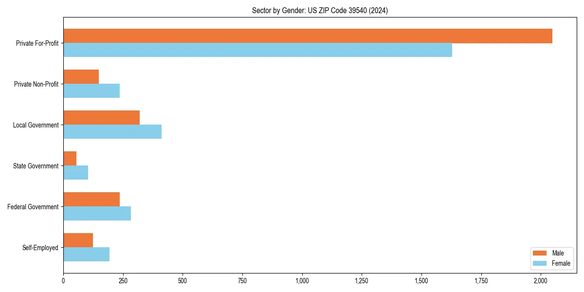Employment sector breakdown by gender in 