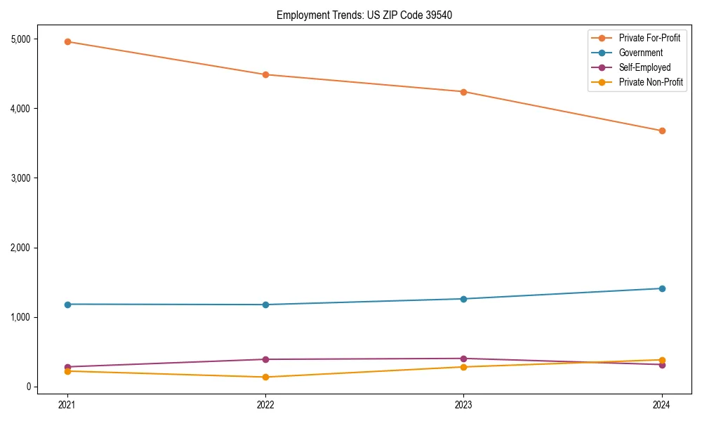Long-term employment trends in 