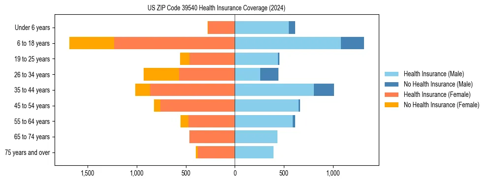 Health insurance pyramid for US ZIP Code 39540