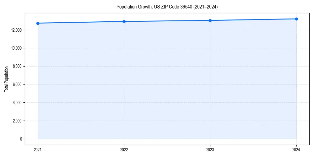 Population trends in 
