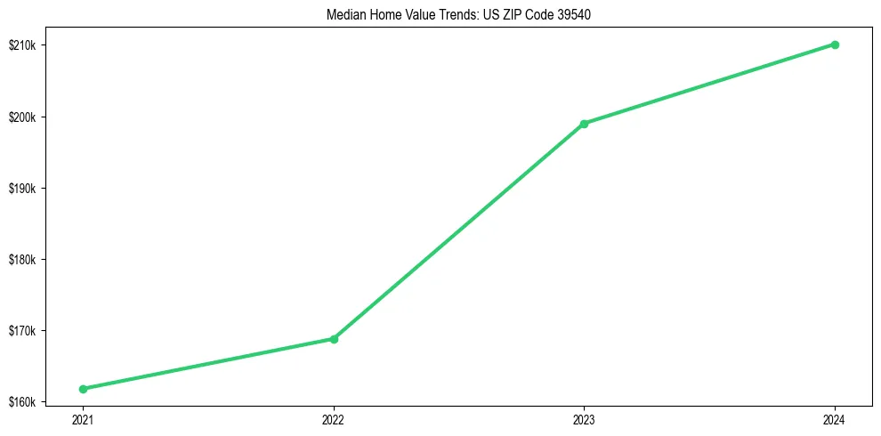 Median property value trends in 
