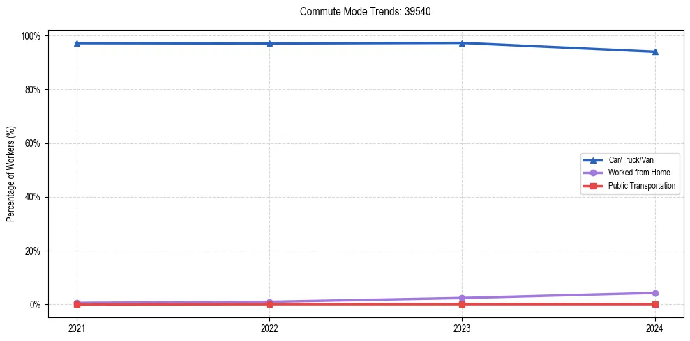 Transportation trends in US ZIP Code 39540