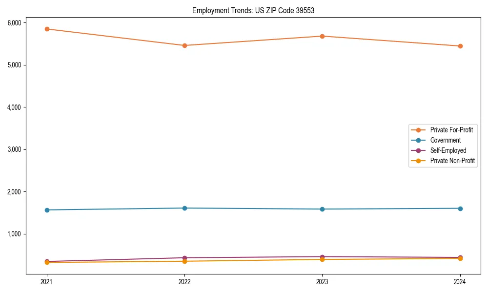 Long-term employment trends in 