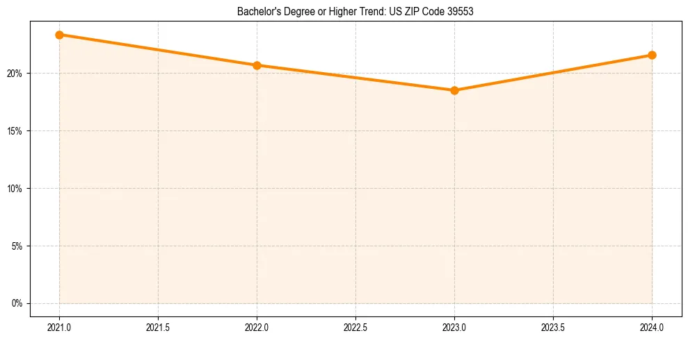 Trend chart showing bachelor degree growth in 