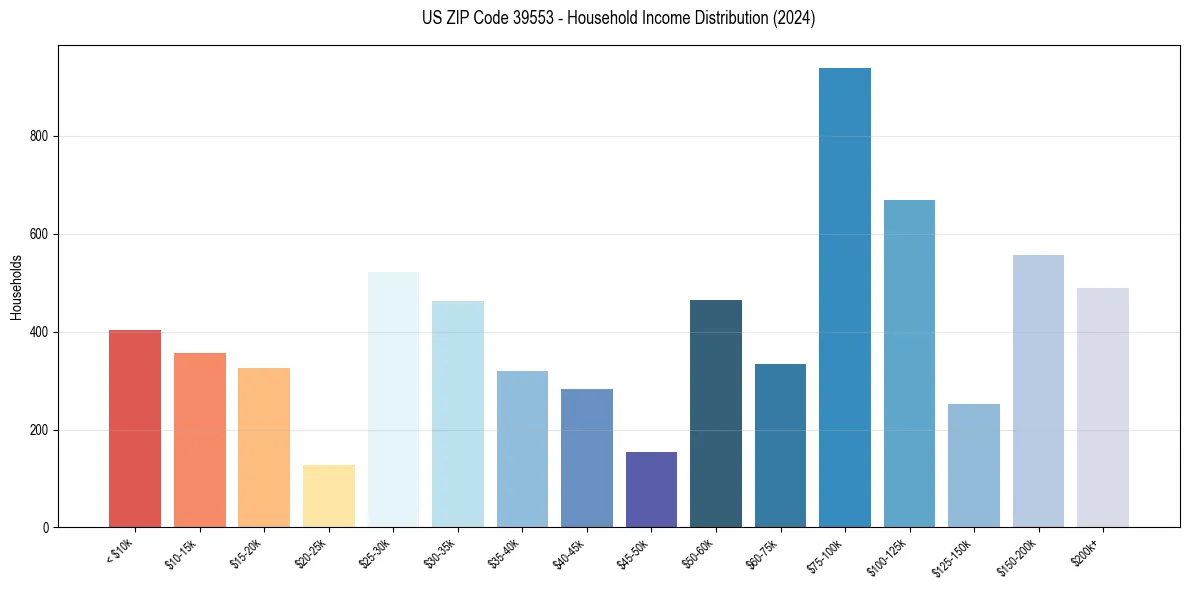 Income Distribution for 