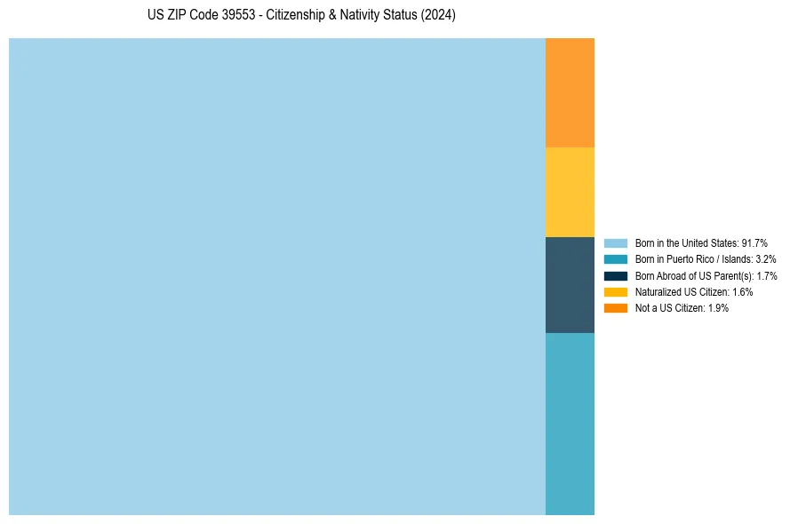 Nativity Treemap for 