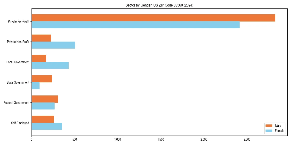 Employment sector breakdown by gender in 