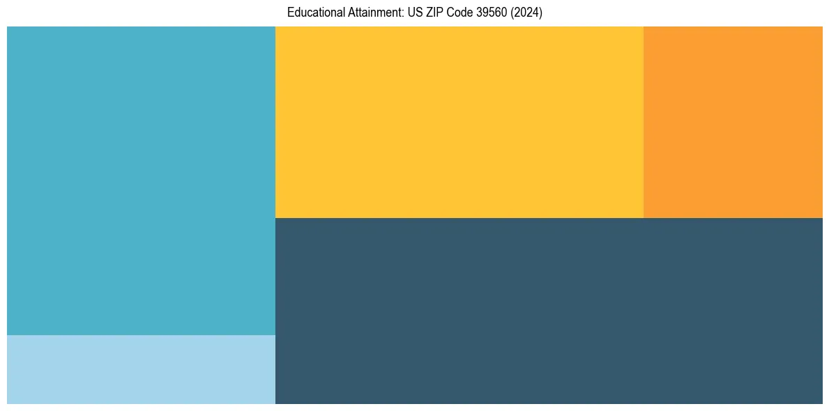 Education Treemap for  in 2024
