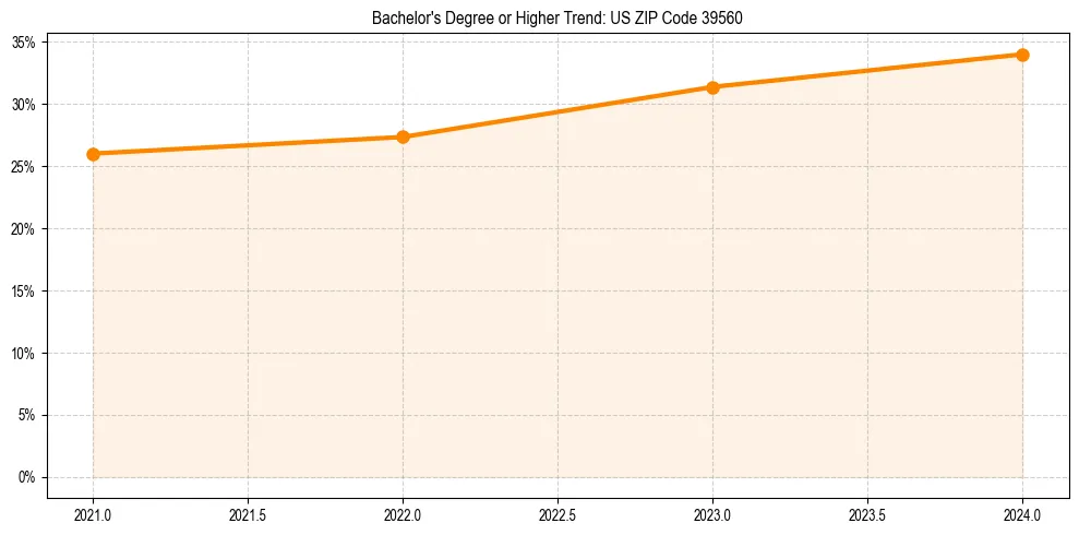Trend chart showing bachelor degree growth in 