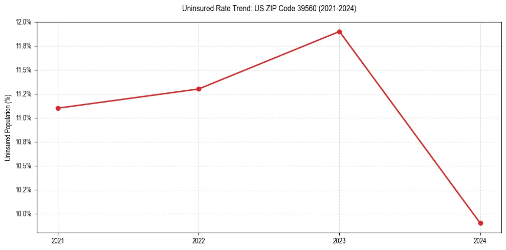 Uninsured trend chart for US ZIP Code 39560