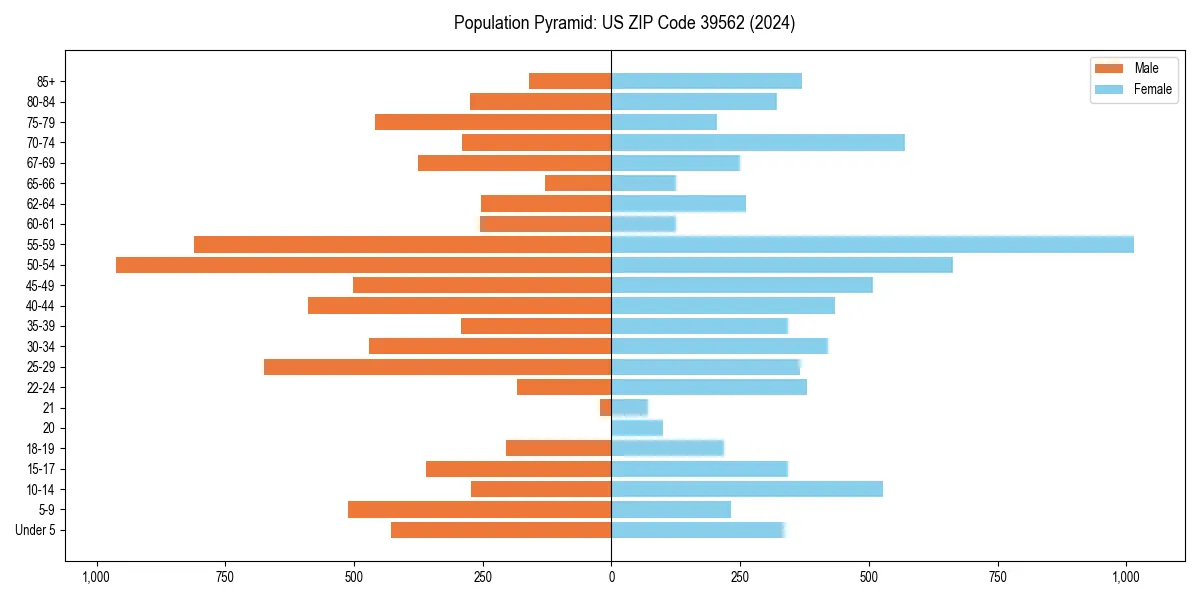 Population pyramid for 