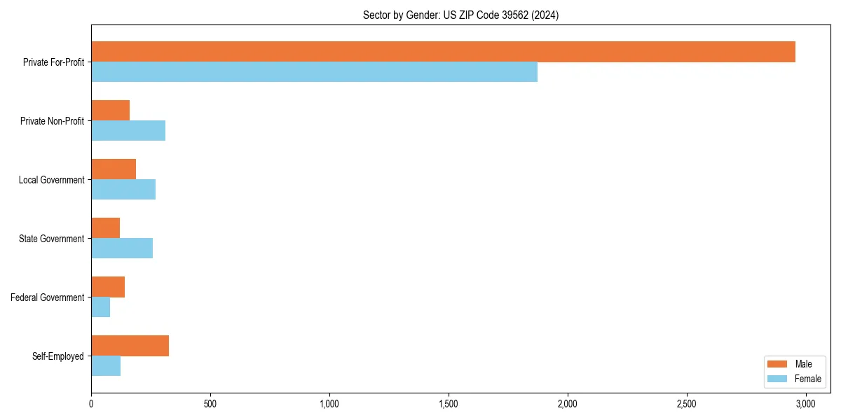 Employment sector breakdown by gender in 