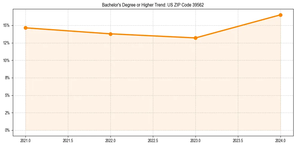 Trend chart showing bachelor degree growth in 