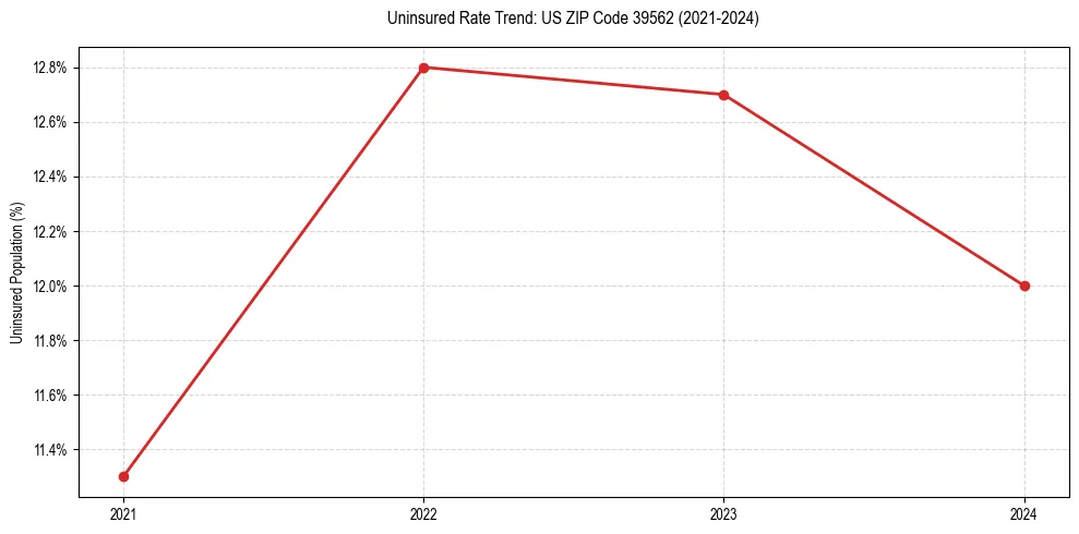 Uninsured trend chart for US ZIP Code 39562