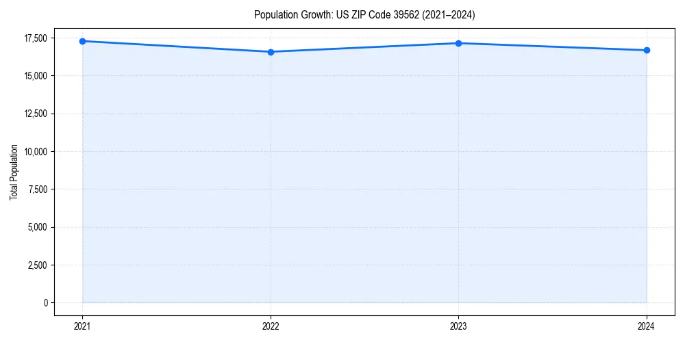 Population trends in 