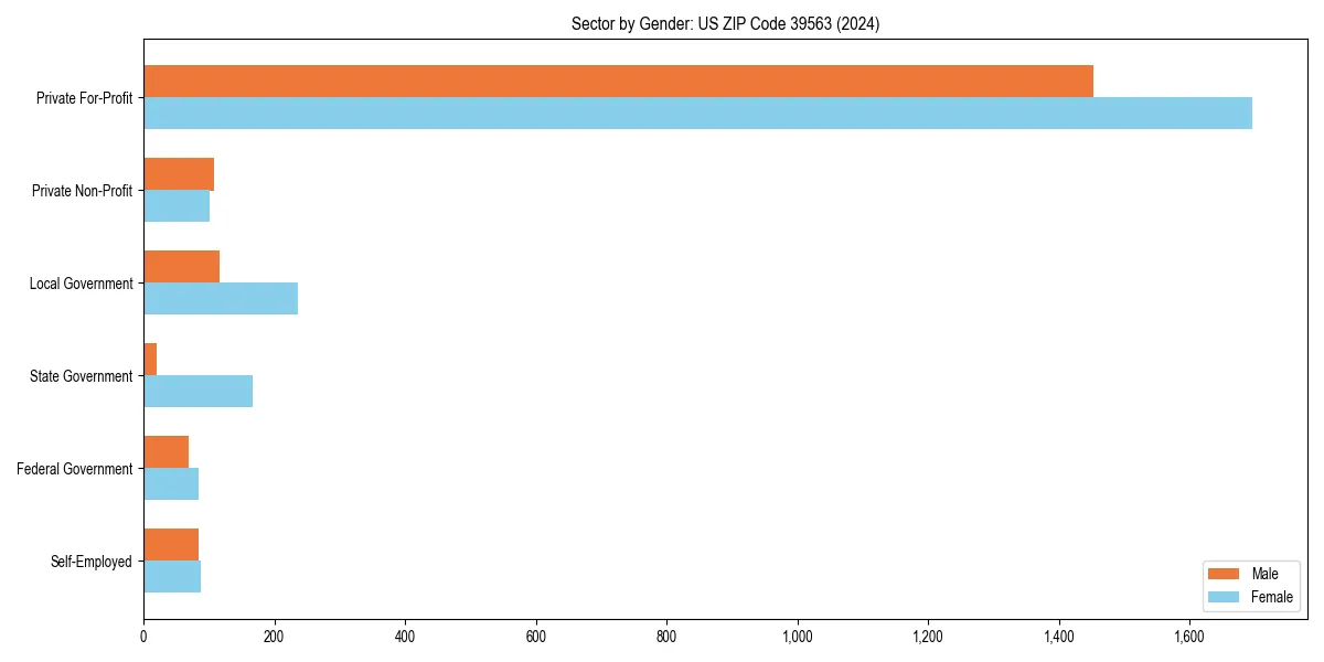 Employment sector breakdown by gender in 