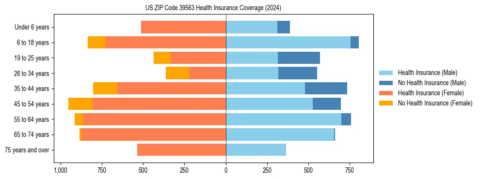 Health insurance pyramid for US ZIP Code 39563