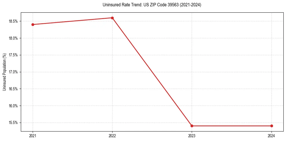 Uninsured trend chart for US ZIP Code 39563