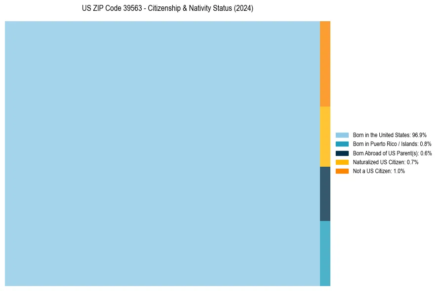 Nativity Treemap for 