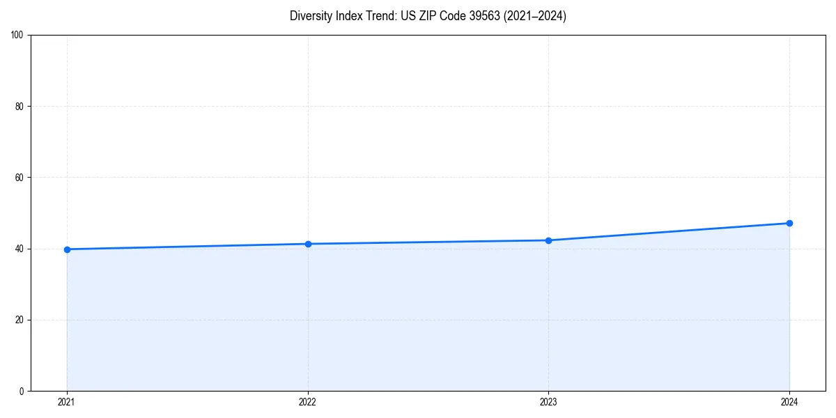 Line chart showing diversity index trends for 
