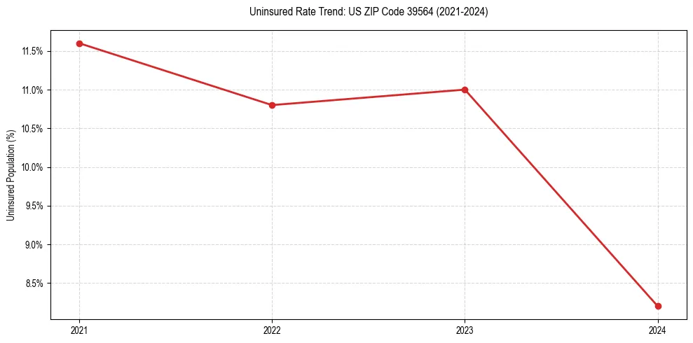 Uninsured trend chart for US ZIP Code 39564