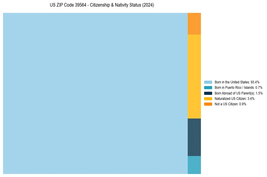 Nativity Treemap for 