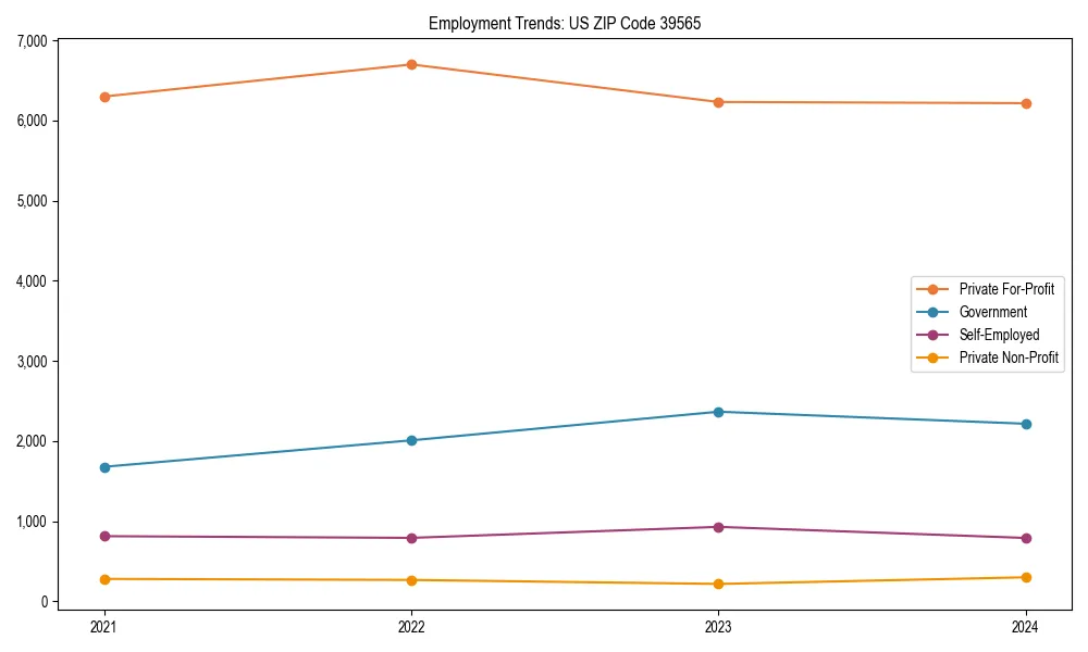 Long-term employment trends in 