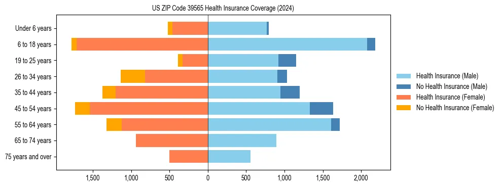 Health insurance pyramid for US ZIP Code 39565