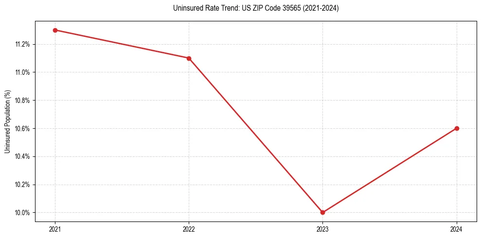Uninsured trend chart for US ZIP Code 39565