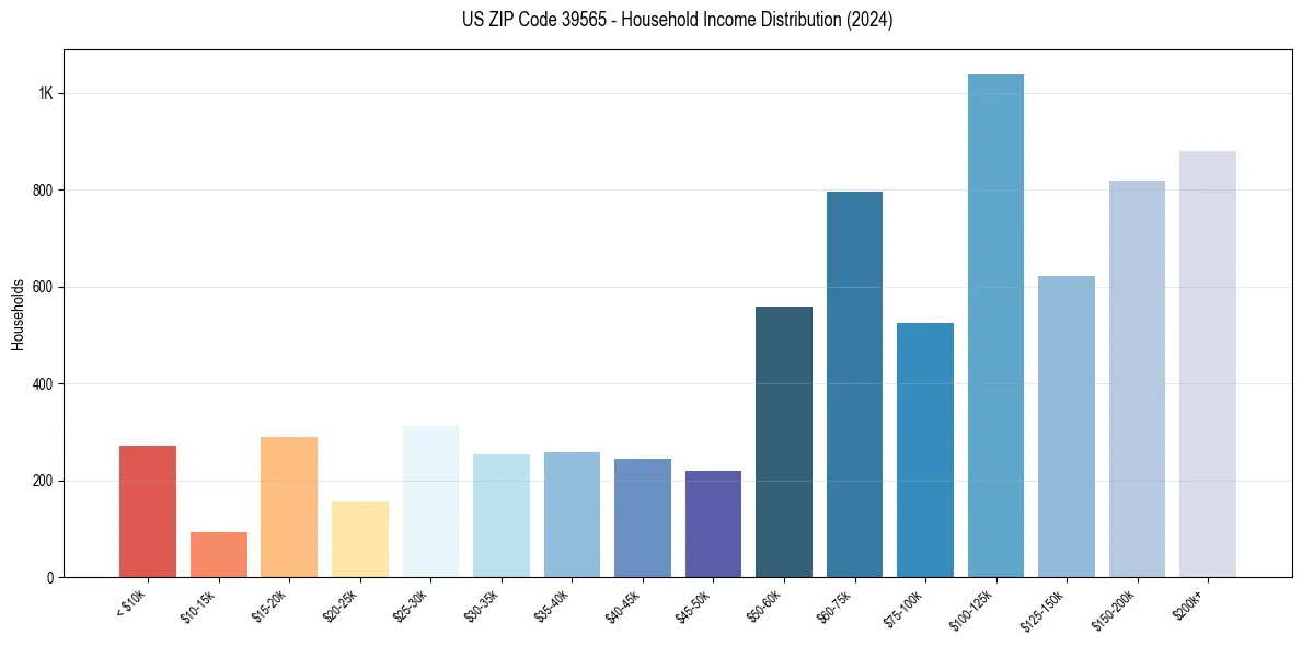 Income Distribution for 
