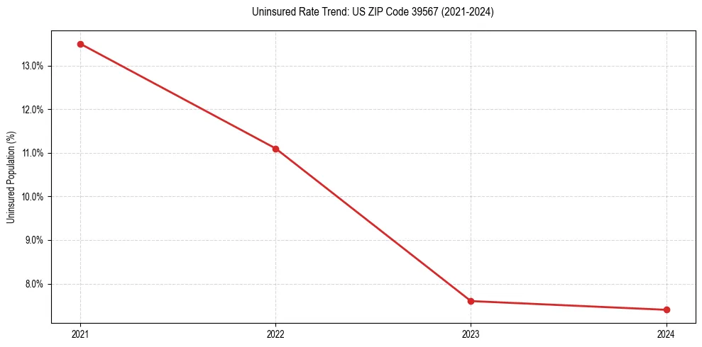 Uninsured trend chart for US ZIP Code 39567