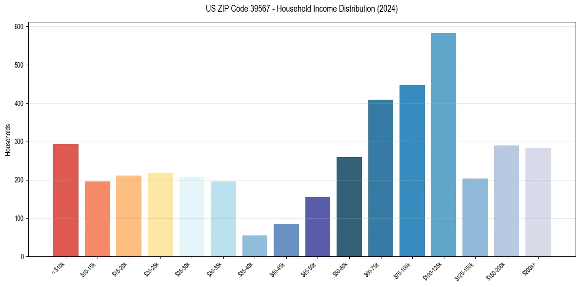 Income Distribution for 