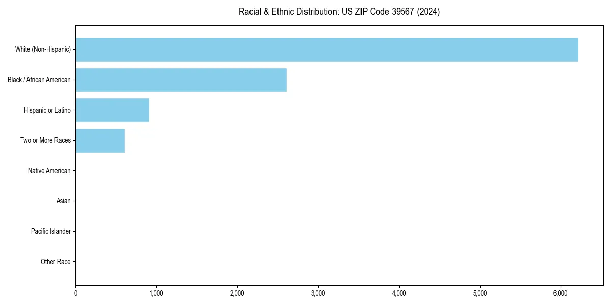 Bar chart showing racial distribution in  for 2024