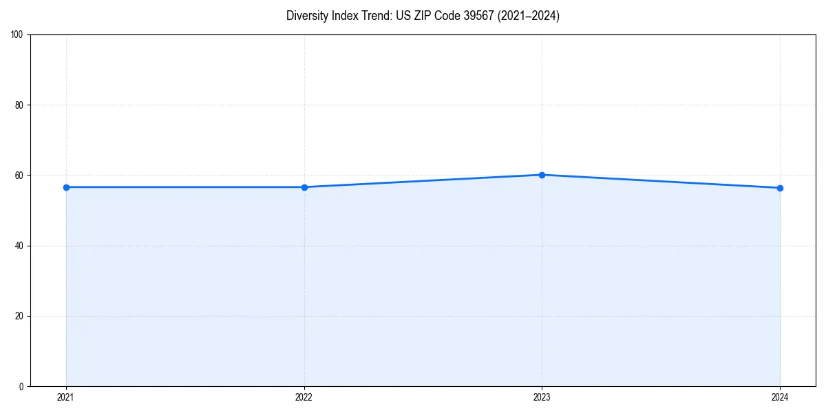 Line chart showing diversity index trends for 