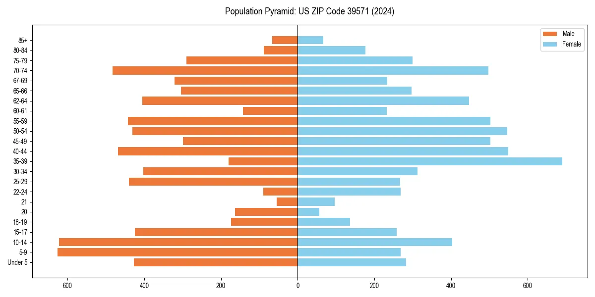 Population pyramid for 