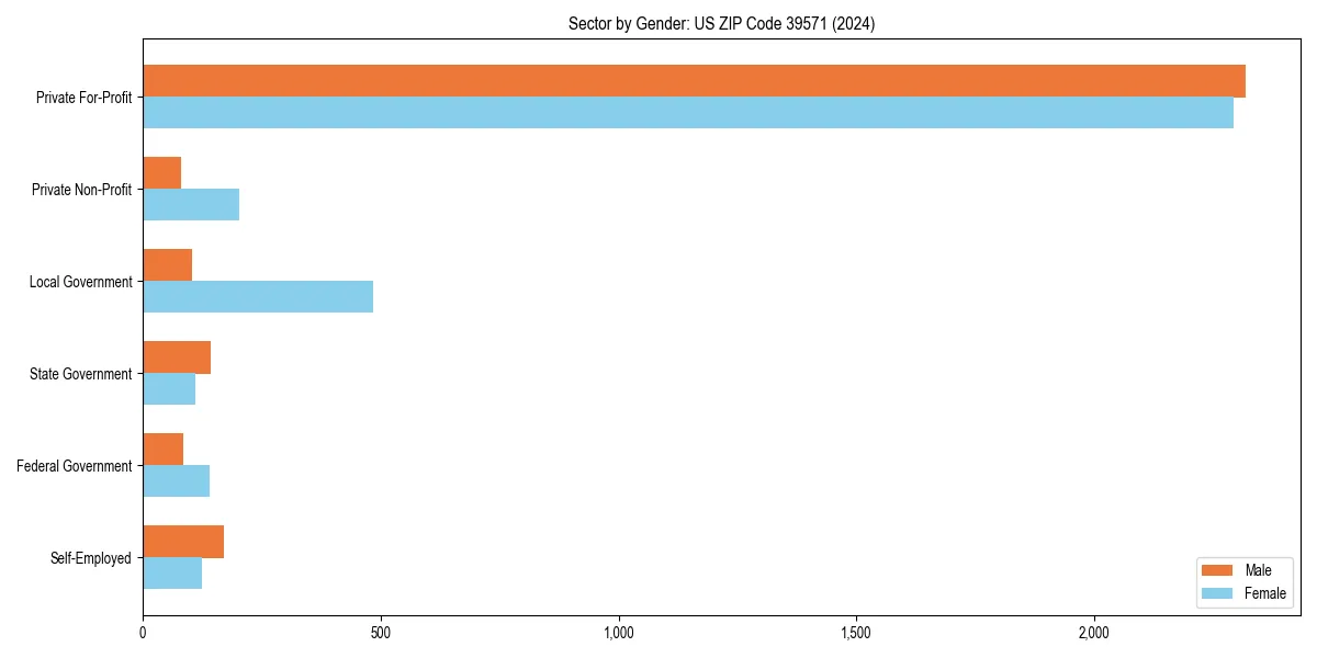 Employment sector breakdown by gender in 