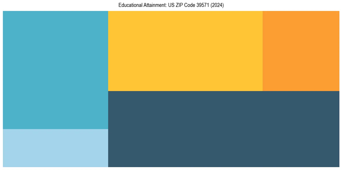 Education Treemap for  in 2024