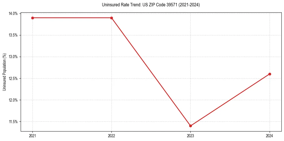 Uninsured trend chart for US ZIP Code 39571