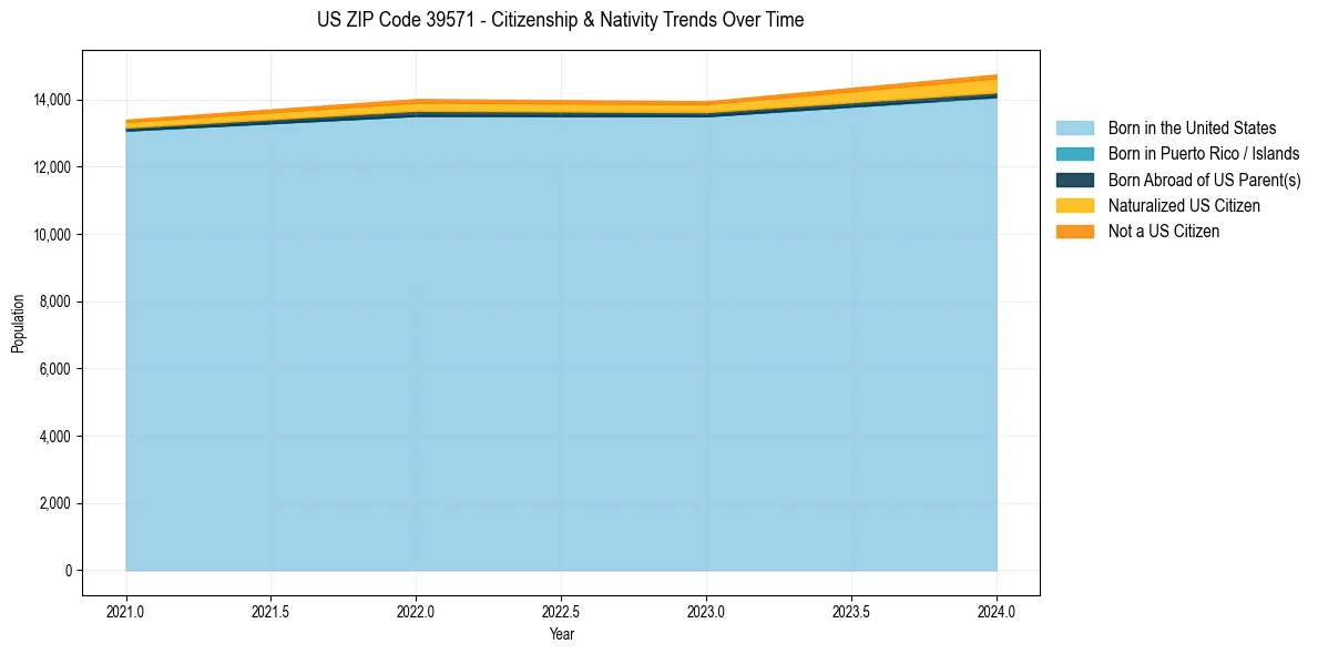 Historical nativity trends for 