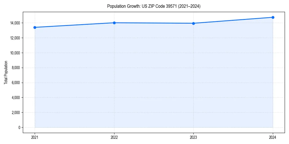 Population trends in 