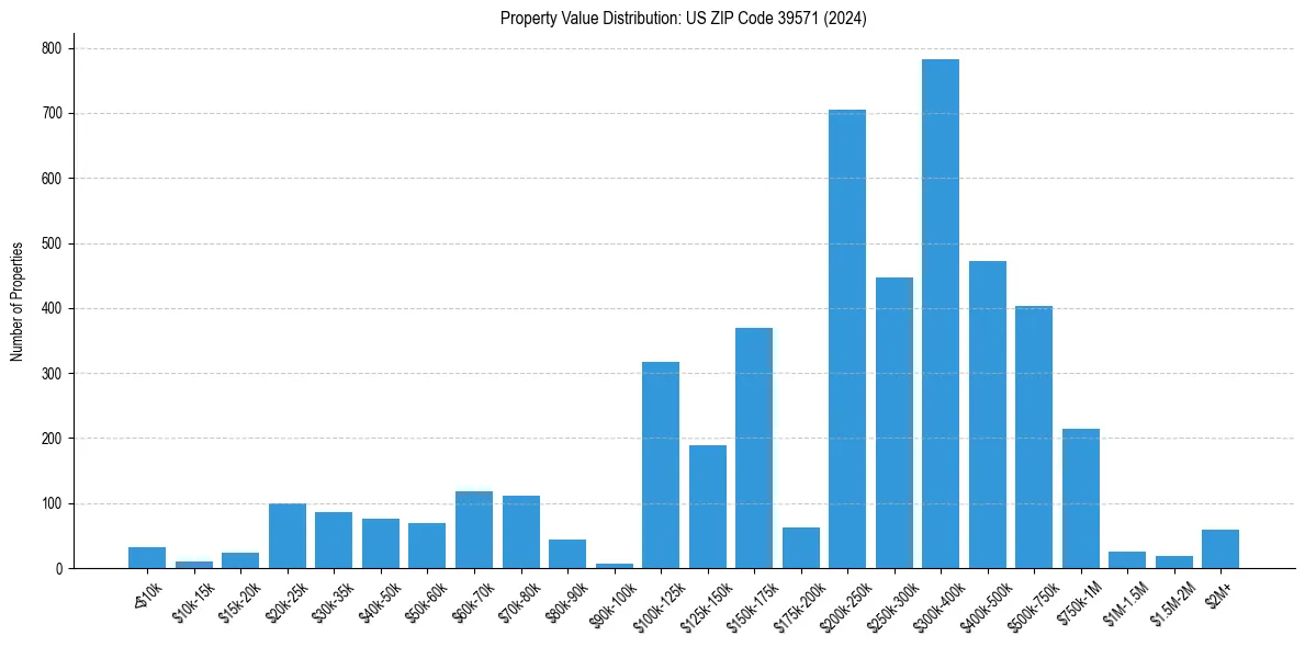 Value Distribution for 