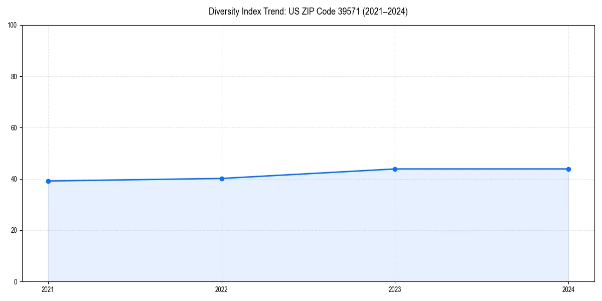 Line chart showing diversity index trends for 